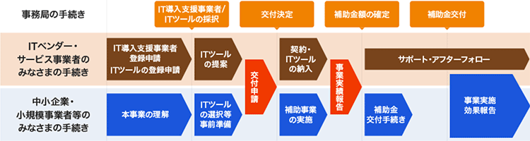 【IT導入補助金2022】IT導入補助金の交付申請の流れ｜SignJOBZ