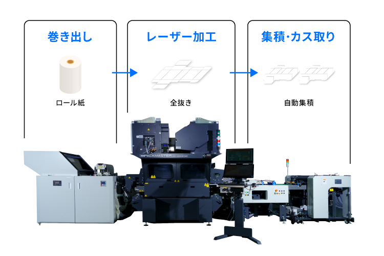 レーザー加工機＋搬送装置の事例：ロール紙の抜き加工｜省人化・自動化｜レーザー加工機・レーザーカッターで解決できる課題