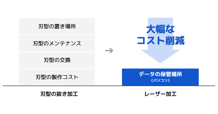 刃型の製作コスト・管理コストを軽減できる｜レーザー加工機でフィルムを加工するメリット｜フィルム加工｜レーザー加工機・レーザーカッターで解決できる課題