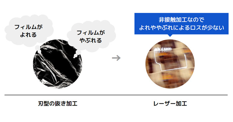 加工中のロスが少ない｜レーザー加工機でフィルムを加工するメリット｜フィルム加工｜レーザー加工機・レーザーカッターで解決できる課題