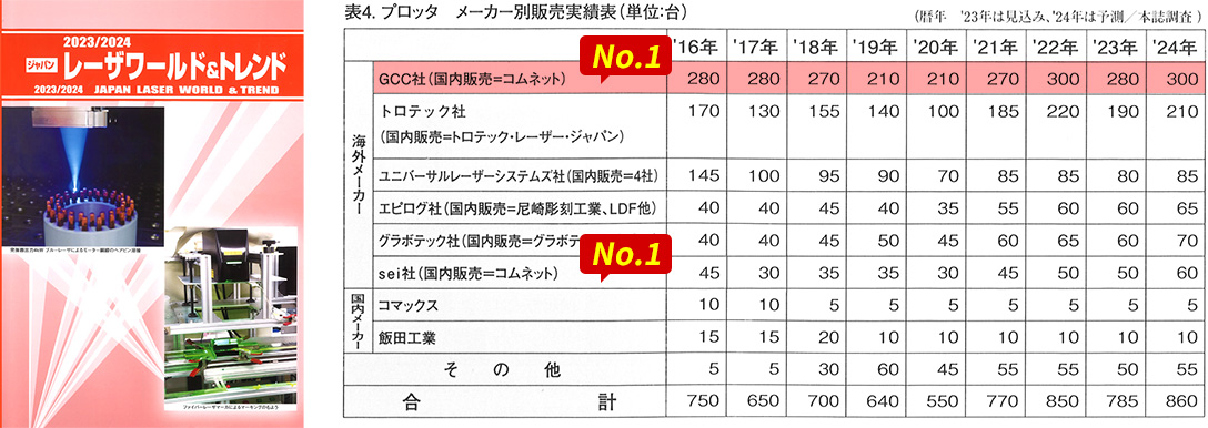 国内販売台数No.1のロングセラー「コムネットのレーザーカッターGCC LaserProシリーズ」