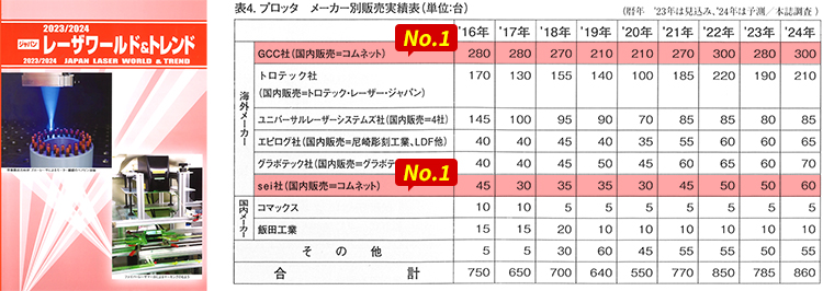 レーザー業界の専門誌「2023/2024 ジャパンレーザワールド&トレンド」引用：レーザーメーカー別販売実績表