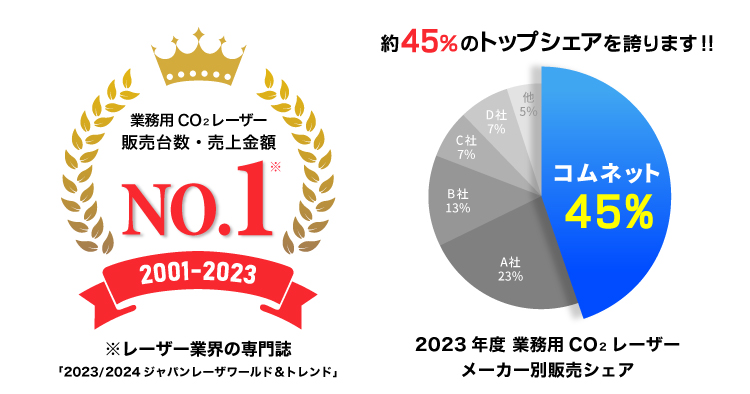 【23年連続No.1を達成】レーザー加工機の国内販売で堂々の第1位の実績