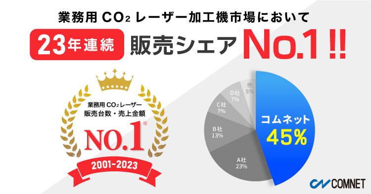 【23年連続No.1を達成】レーザー加工機の国内販売で堂々の第1位の実績