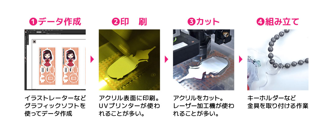 アクリルグッズの製造工程｜アクリルグッズ（アクリルキーホルダー・アクリルスタンド）｜レーザー加工のススメ