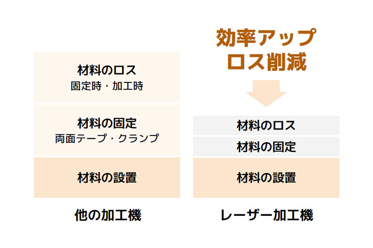 材料を固定する必要がない｜木材加工にレーザー加工をおすすめする理由