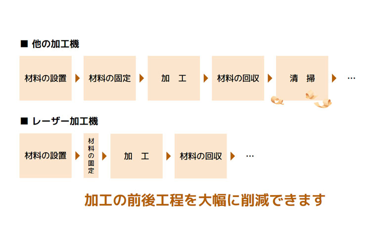 削りカスが少ない｜木材加工にレーザー加工をおすすめする理由