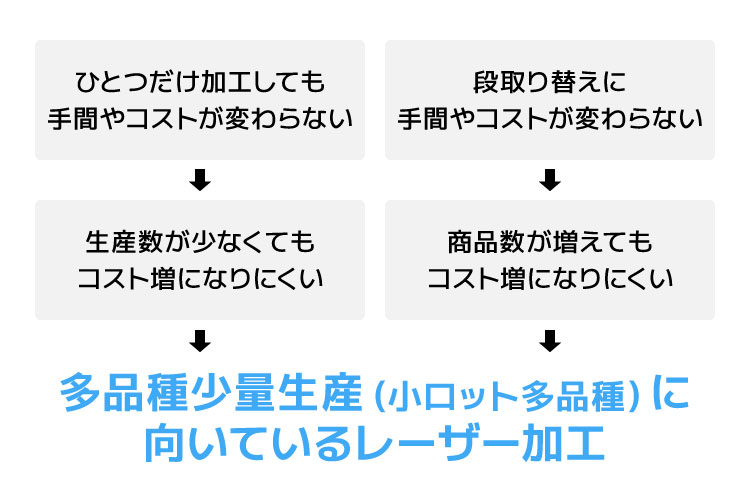 レーザー加工をおすすめする理由：多品種少量生産（小ロット多品種）に対応できる｜アクリルグッズ（アクリルキーホルダー・アクリルスタンド）｜レーザー加工のススメ