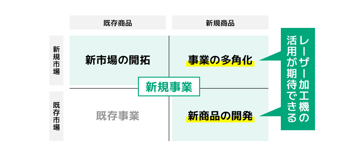 レーザー加工を活用できる新規事業｜新規事業の立ち上げにレーザー加工をおすすめする理由