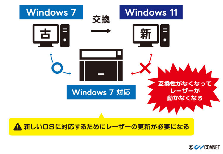 思わぬ追加費用がかかるかも！パソコン交換に潜む「OSの罠」：レーザー加工機を操作するパソコンの故障に備えた事前対策とコスト増を防ぐ基礎知識｜レーザーメンテナンス講座