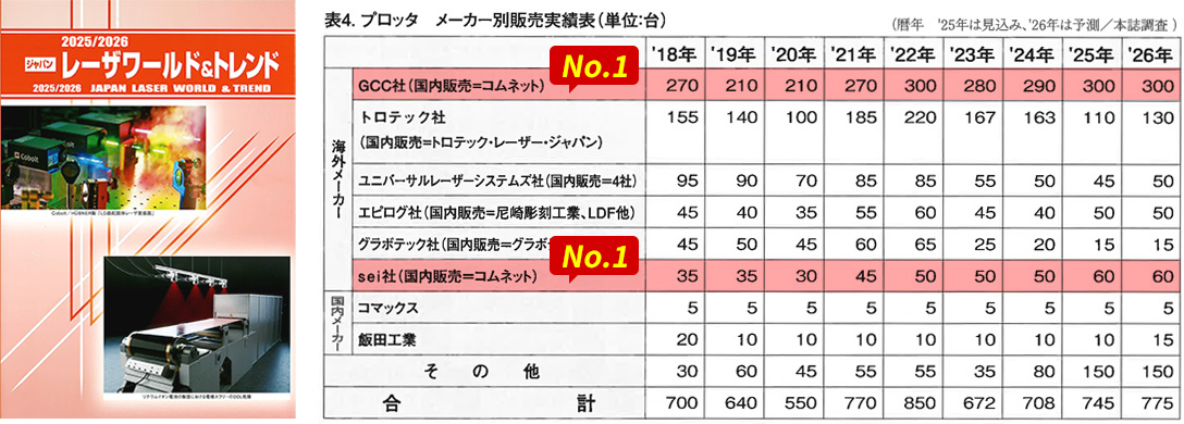 レーザー業界の専門誌「2025/2026 ジャパンレーザワールド&トレンド」引用:レーザーメーカー別販売実績表
