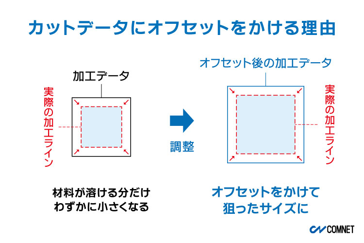 そもそも、オフセットはなぜ必要？｜カットデータへのオフセットの設定方法（CorelDRAW 活用術）｜レーザー加工道場