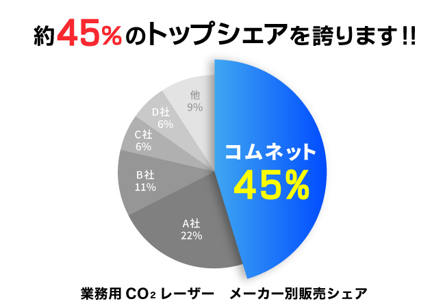 コムネットは、業務用CO2レーザー加工機で国内で45％のトップシェアを獲得。販売開始から24年連続で業界内で堂々の第1位の実績を誇ります。