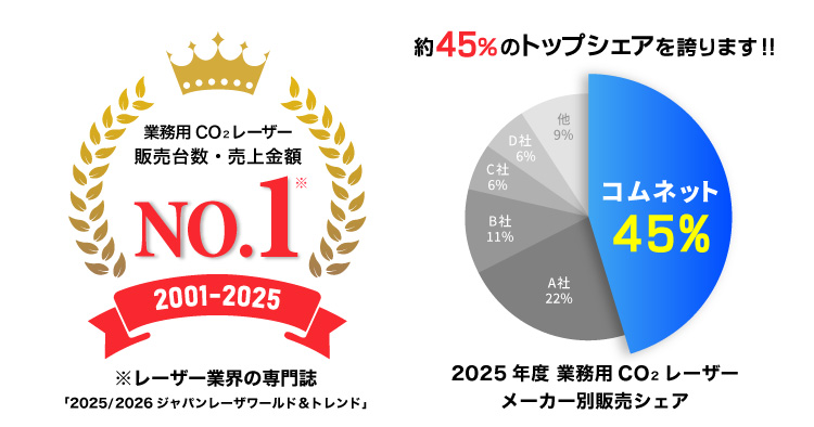 【25年連続で販売台数・売上金額No.1を達成】レーザー加工機の国内販売で堂々の第1位の実績