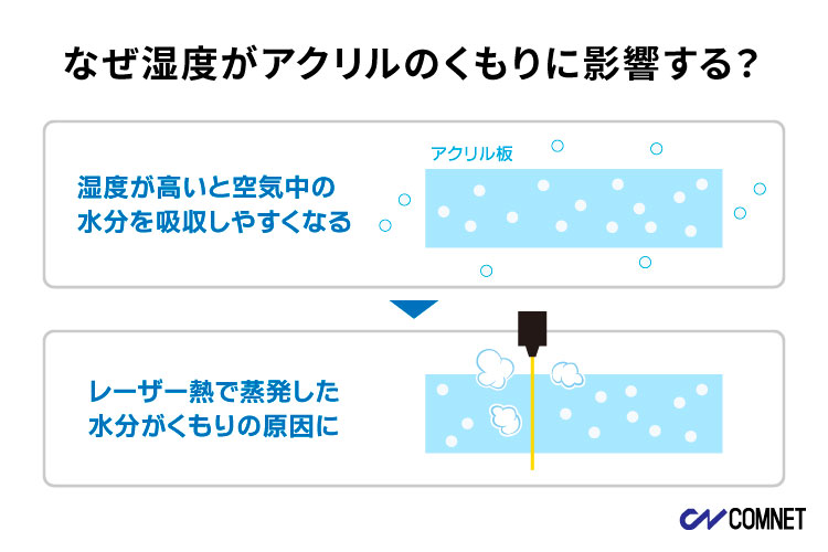 アクリルのレーザーカットにおいて、湿度がくもりの原因となるメカニズム