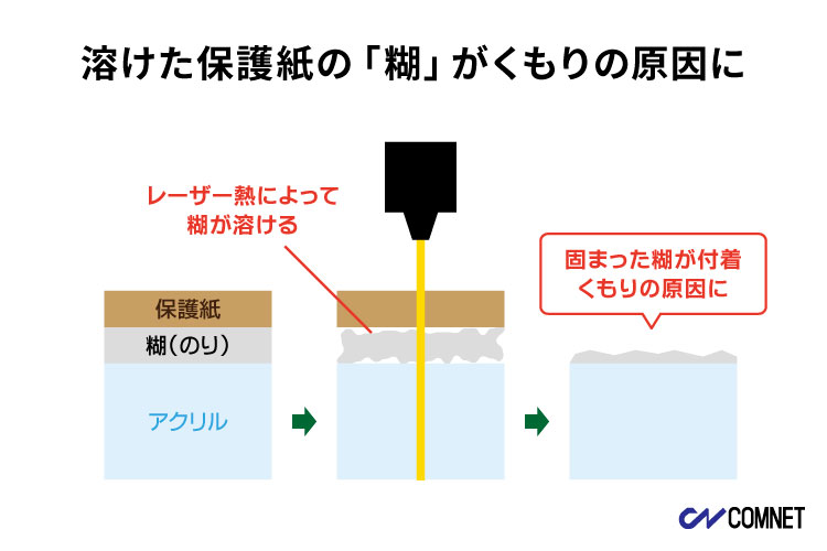 レーザー熱によって保護紙の糊が溶け、アクリルに付着してくもりが発生するメカニズム